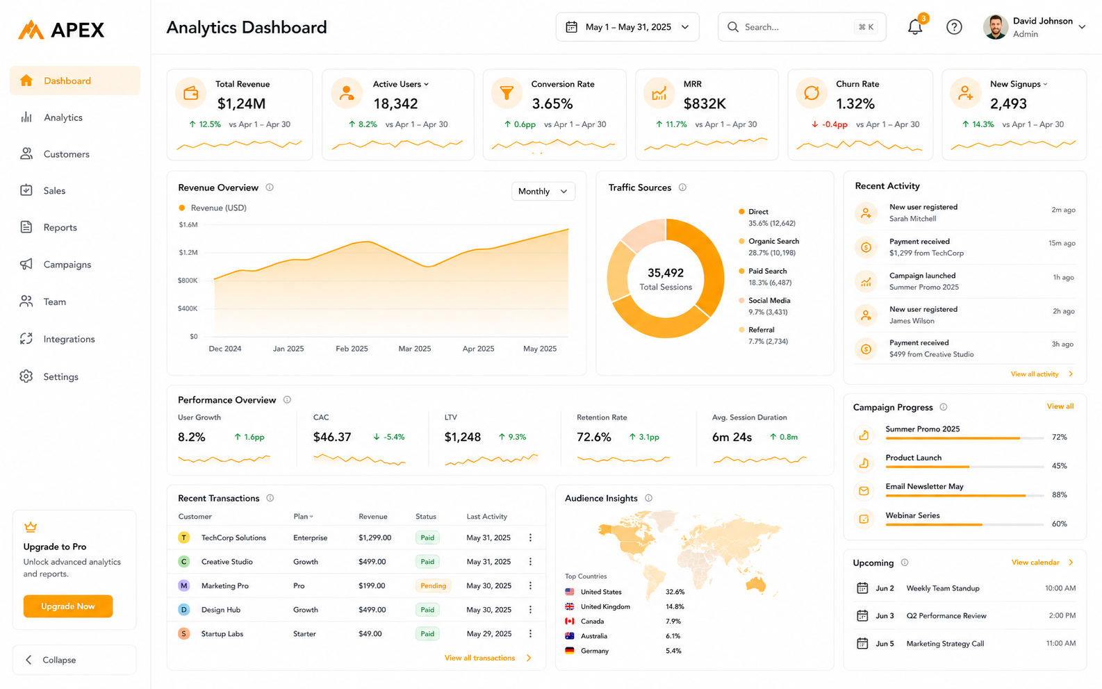 SaaS Analytics Dashboard — Screenshot