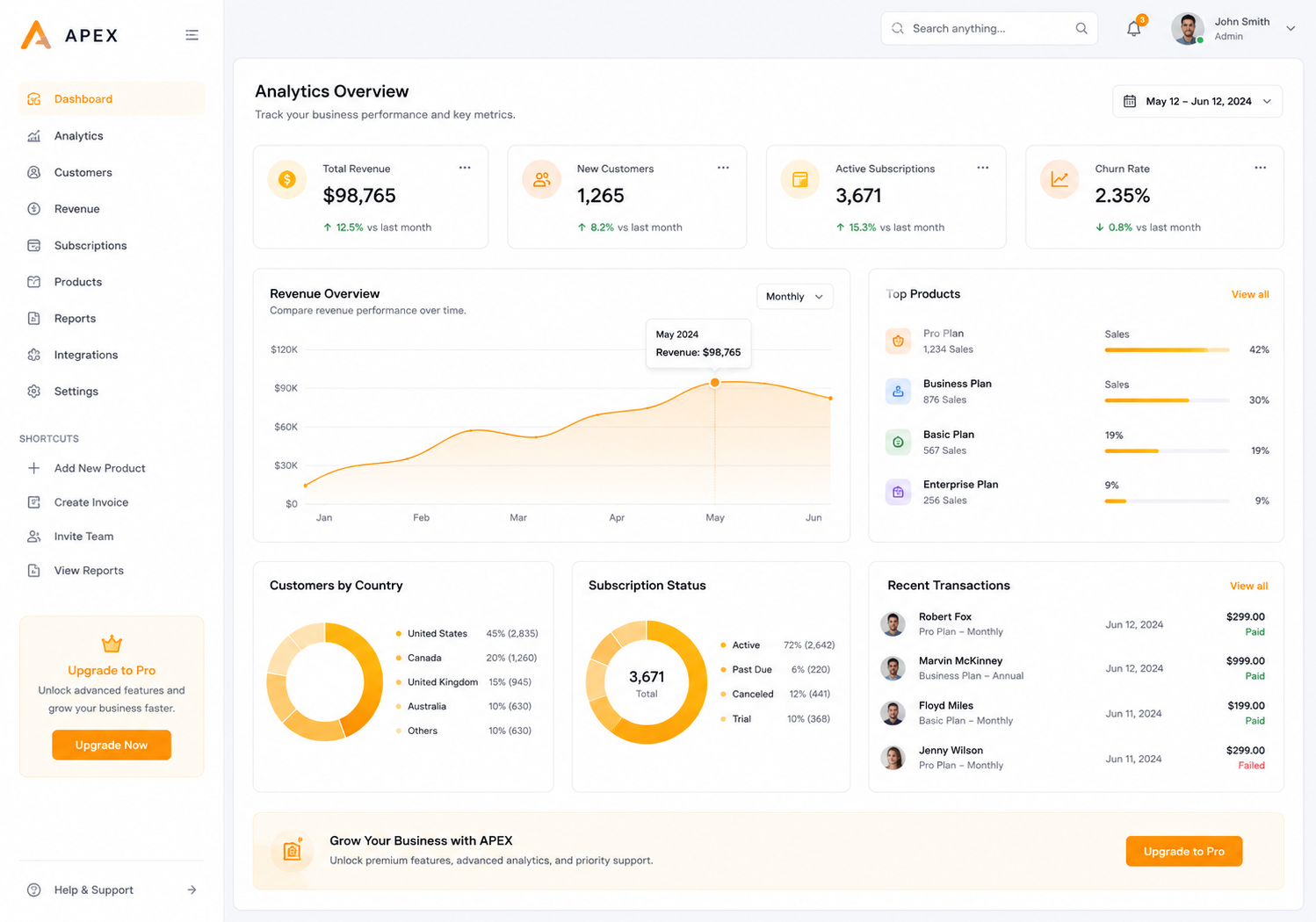 SaaS Analytics Dashboard — Screenshot