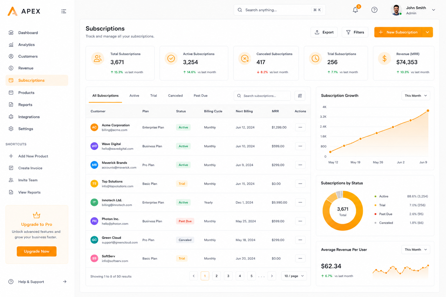 SaaS Analytics Dashboard — Screenshot